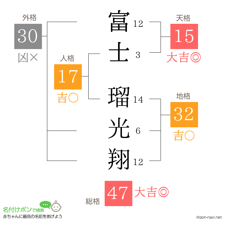 富士 瑠光翔さんの姓名判断結果