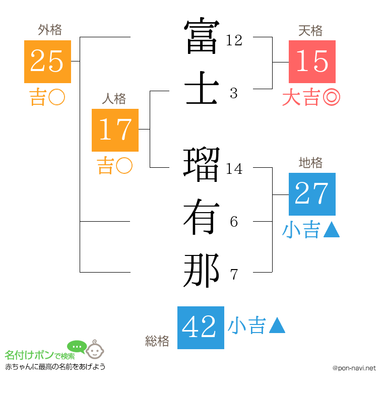 富士 瑠有那さんの姓名判断結果