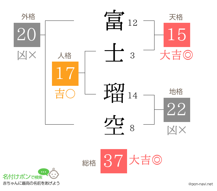 富士 瑠空さんの姓名判断結果