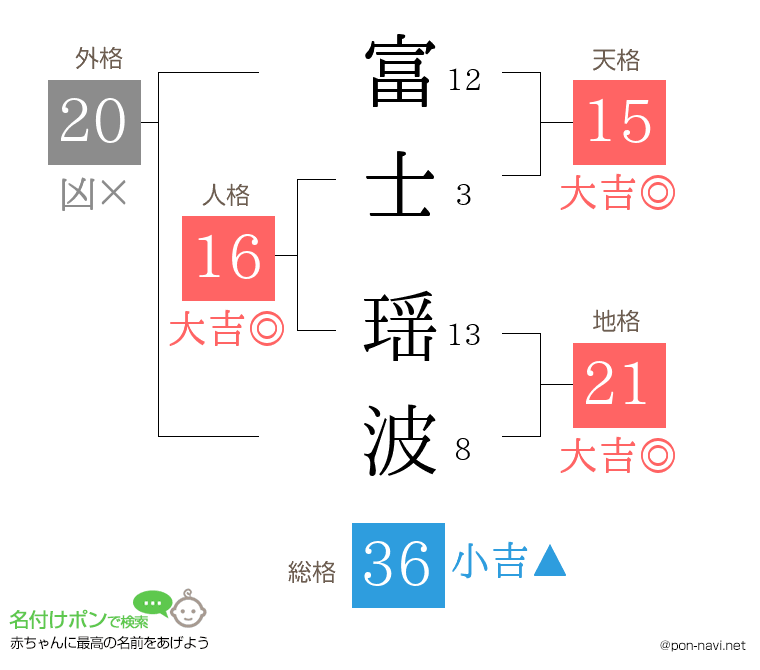 富士 瑶波さんの姓名判断結果