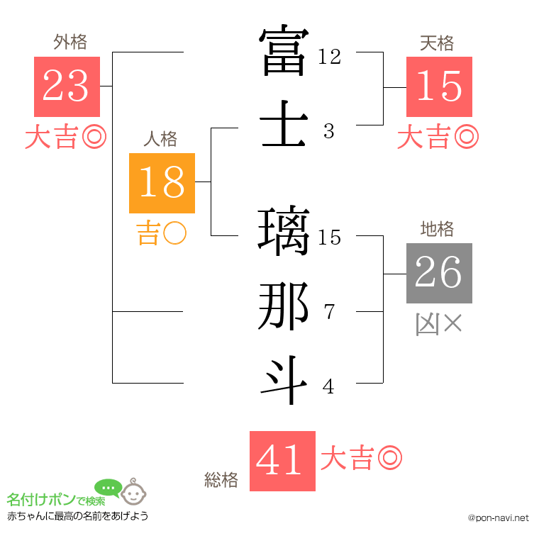 富士 璃那斗さんの姓名判断結果