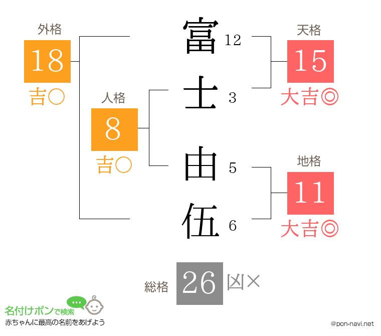 富士 由伍さんの姓名判断結果