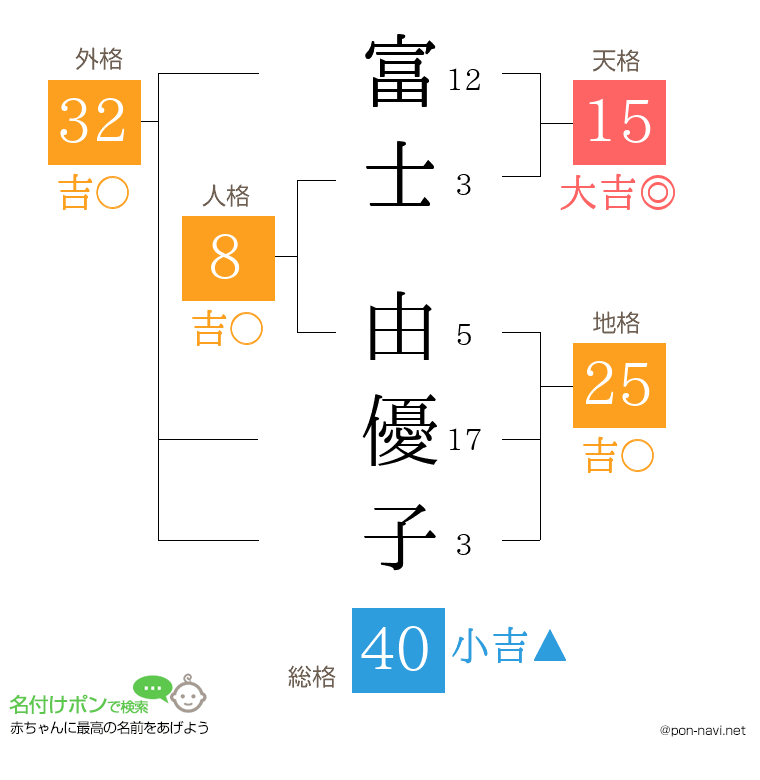 富士 由優子さんの姓名判断結果
