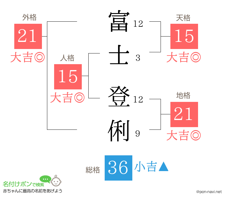富士 登俐さんの姓名判断結果