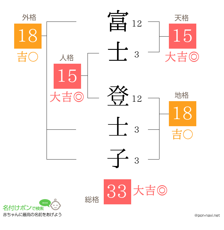 富士 登士子さんの姓名判断結果