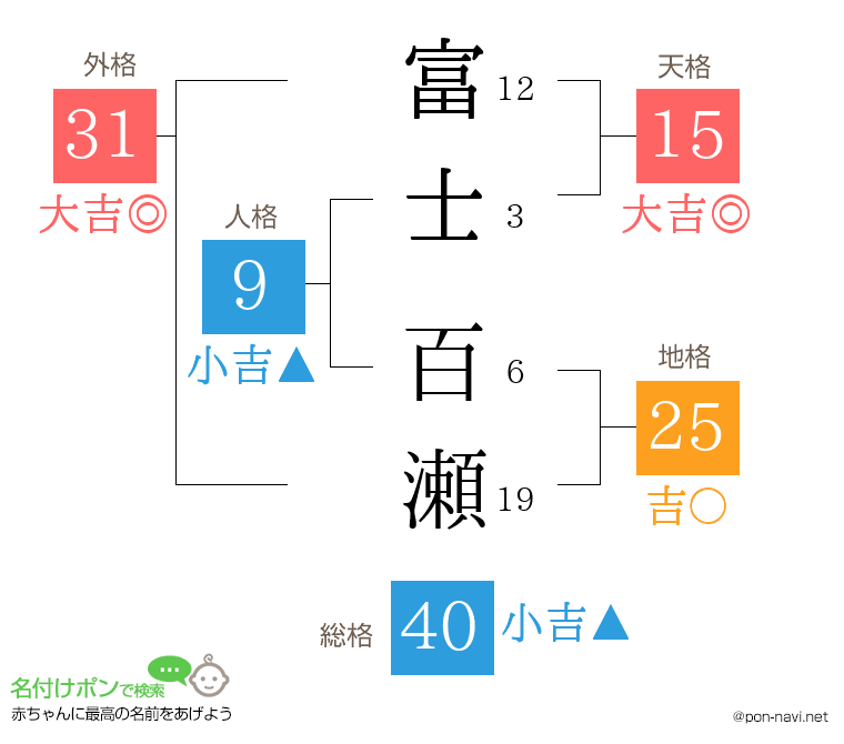 富士 百瀬さんの姓名判断結果