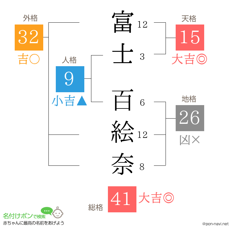 富士 百絵奈さんの姓名判断結果
