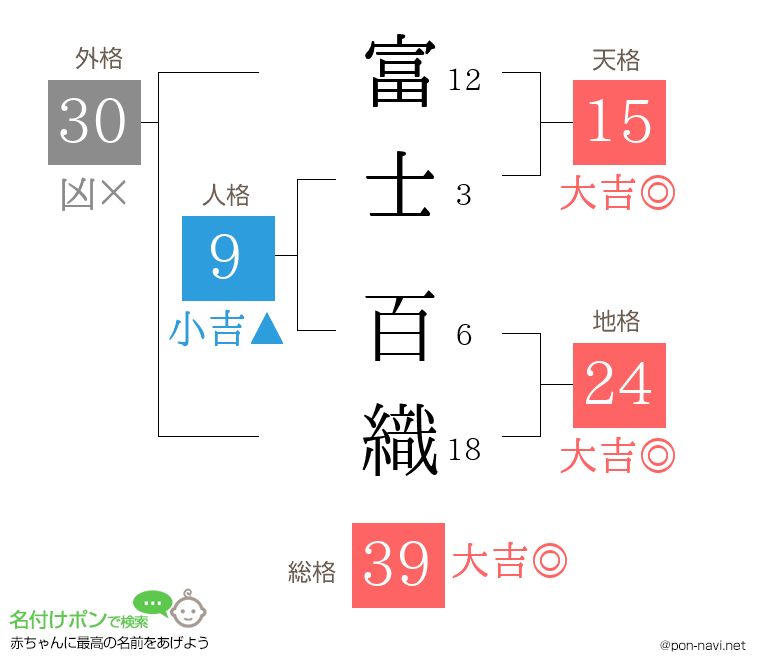 富士 百織さんの姓名判断結果