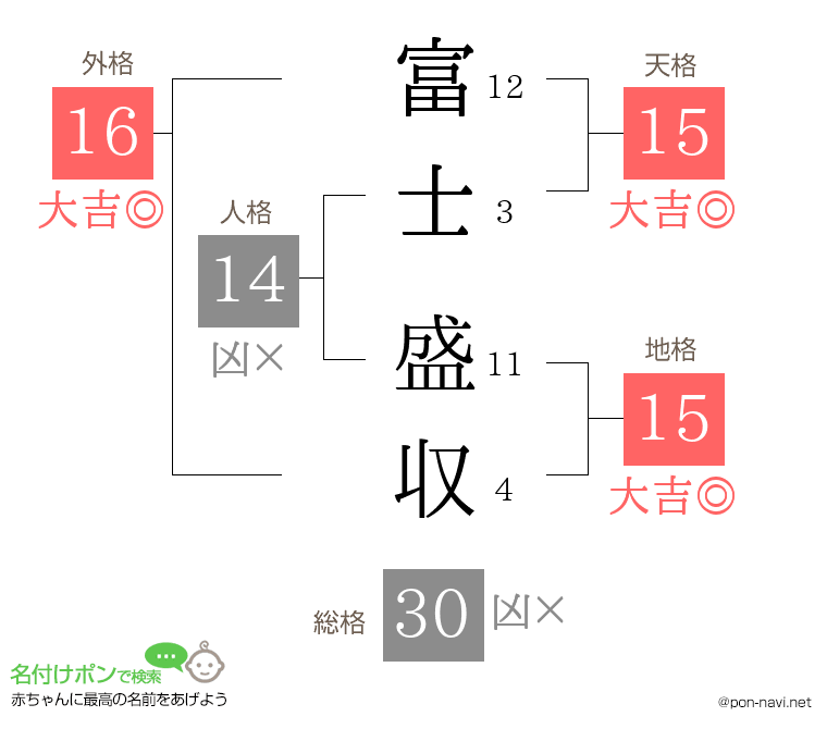 富士 盛収さんの姓名判断結果
