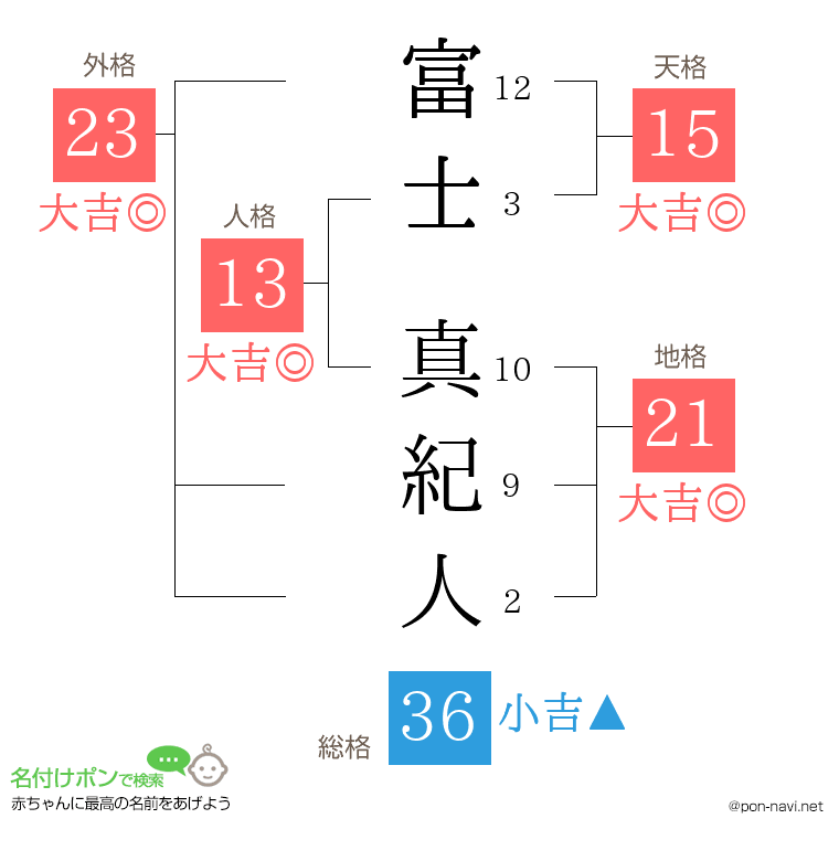 富士 真紀人さんの姓名判断結果