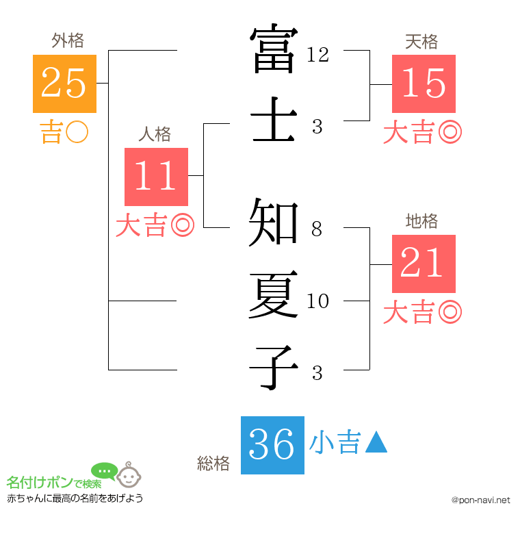 富士 知夏子さんの姓名判断結果