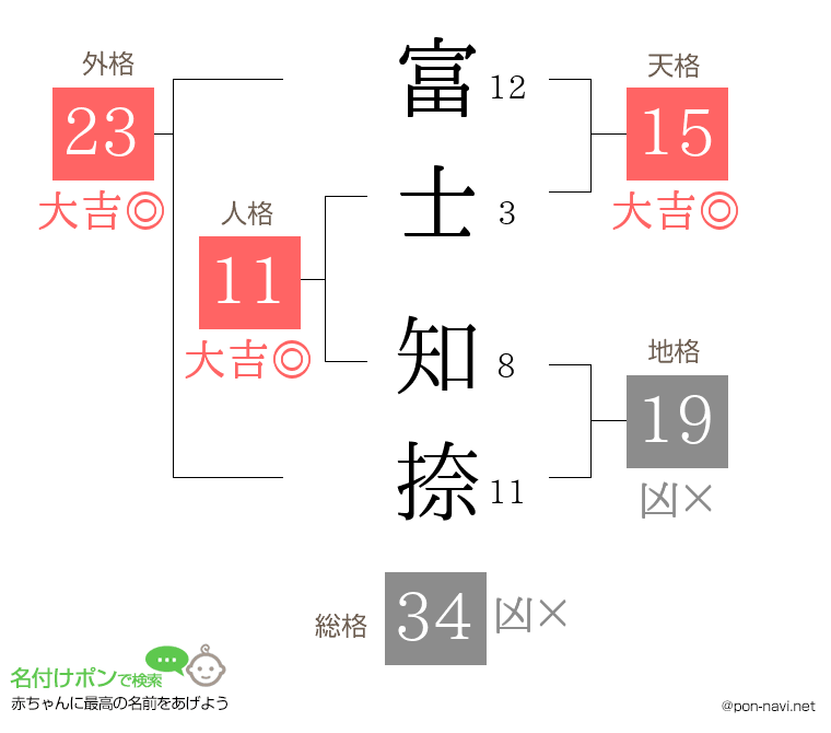富士 知捺さんの姓名判断結果