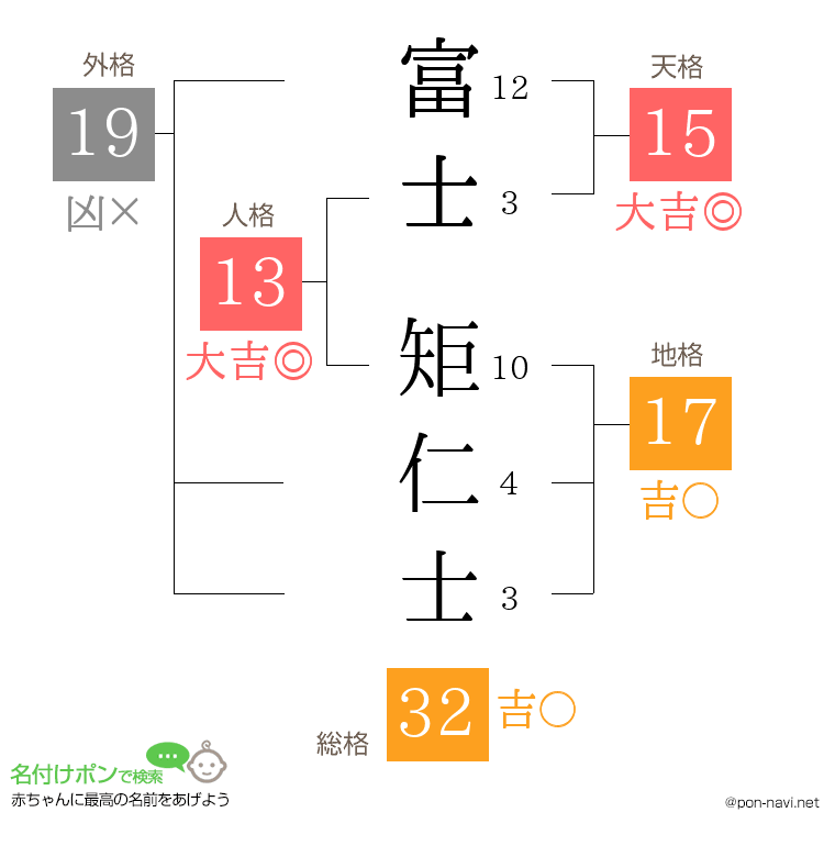 富士 矩仁士さんの姓名判断結果