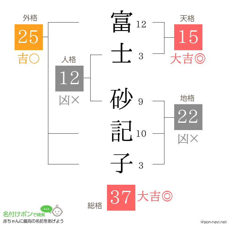 富士 砂記子さんの姓名判断結果