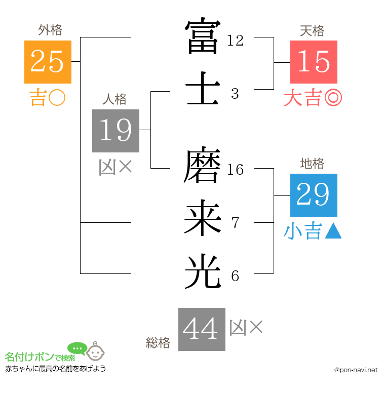 富士 磨来光さんの姓名判断結果