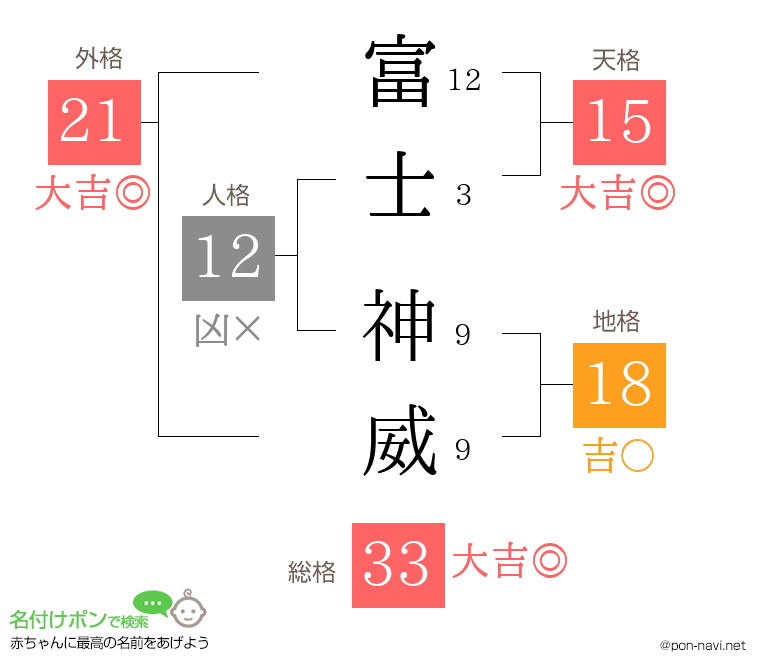 富士 神威さんの姓名判断結果