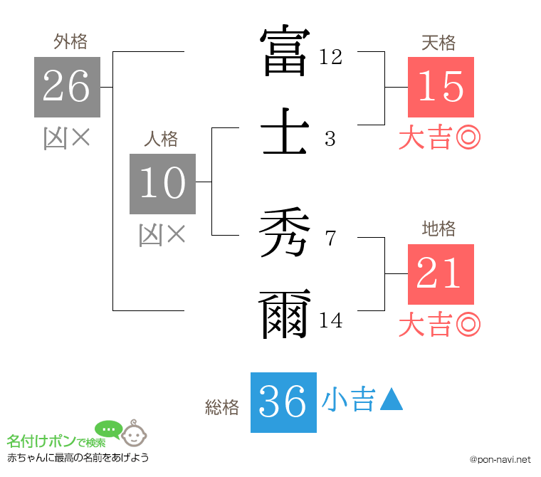 富士 秀爾さんの姓名判断結果