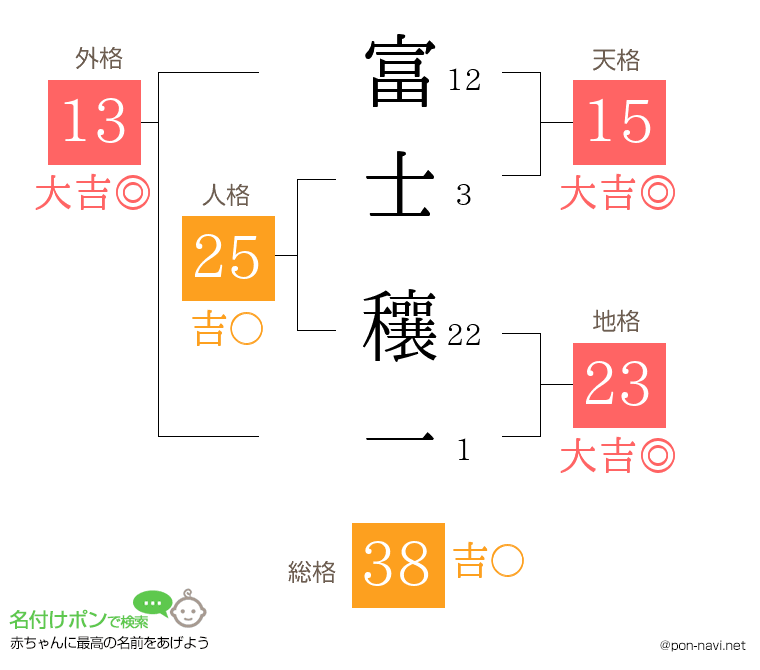 富士 穰一さんの姓名判断結果