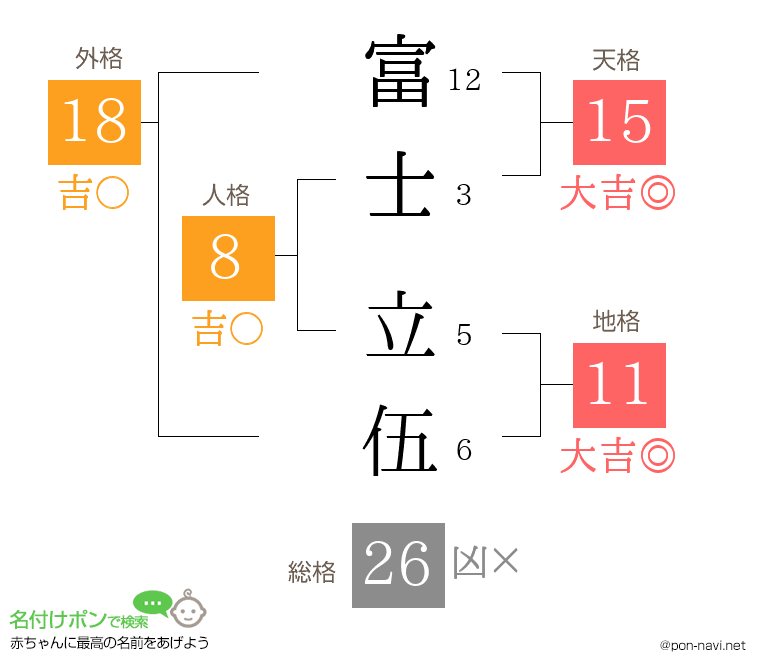 富士 立伍さんの姓名判断結果