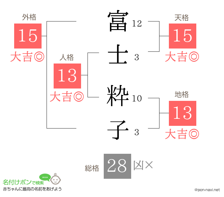 富士 粋子さんの姓名判断結果