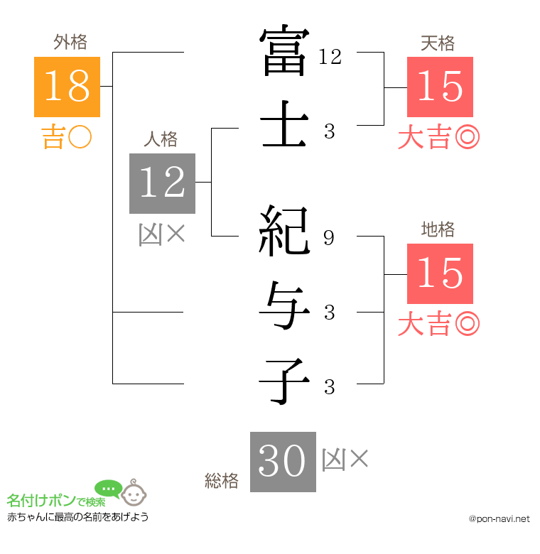 富士 紀与子さんの姓名判断結果