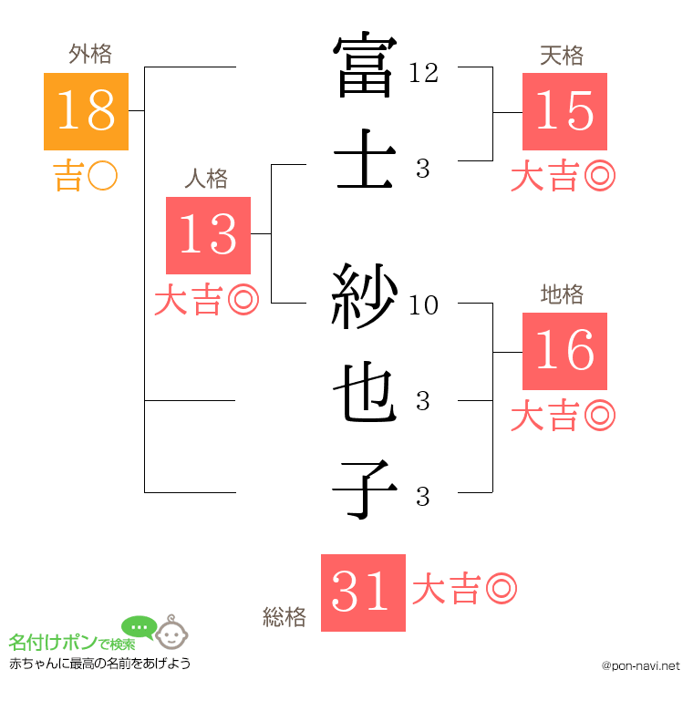 富士 紗也子さんの姓名判断結果