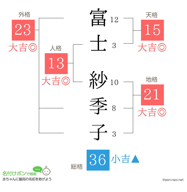 富士 紗季子さんの姓名判断結果