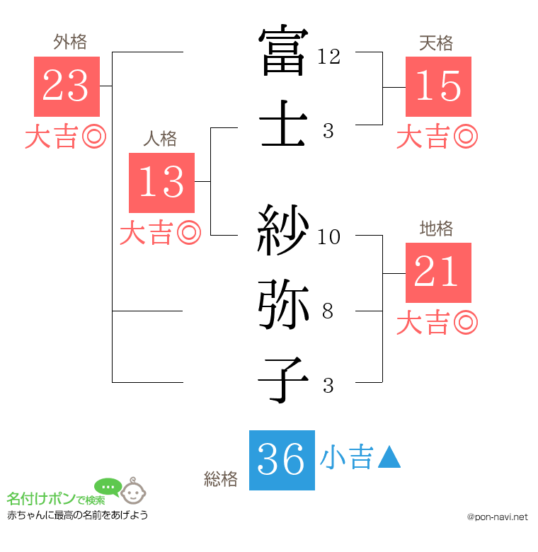 富士 紗弥子さんの姓名判断結果