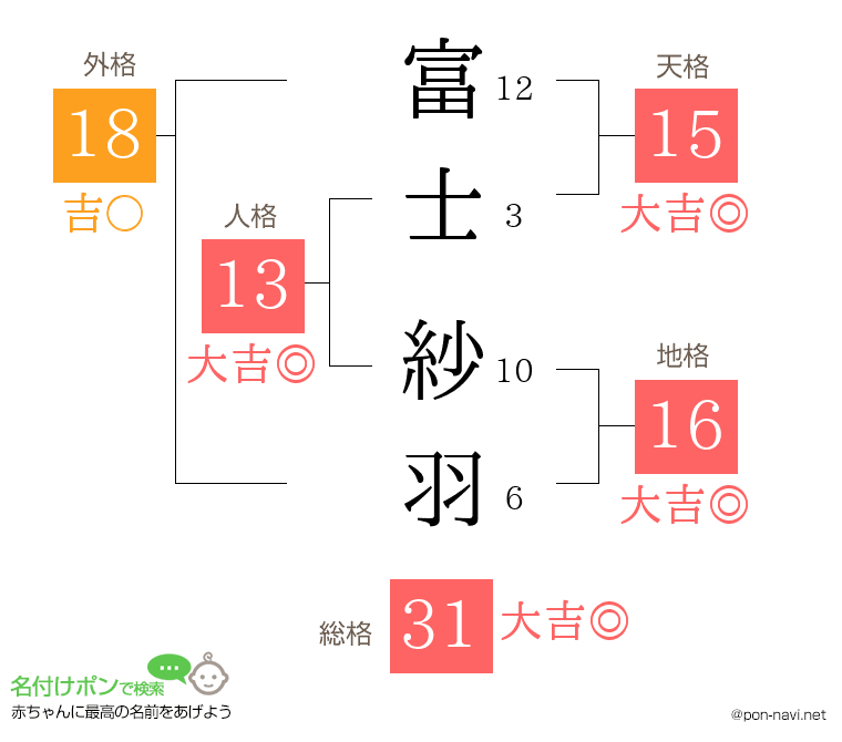 富士 紗羽さんの姓名判断結果