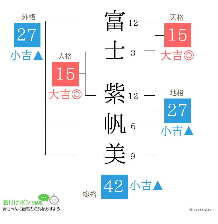 富士 紫帆美さんの姓名判断結果