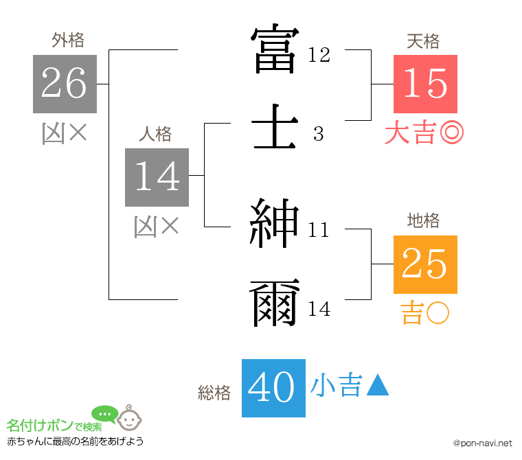富士 紳爾さんの姓名判断結果