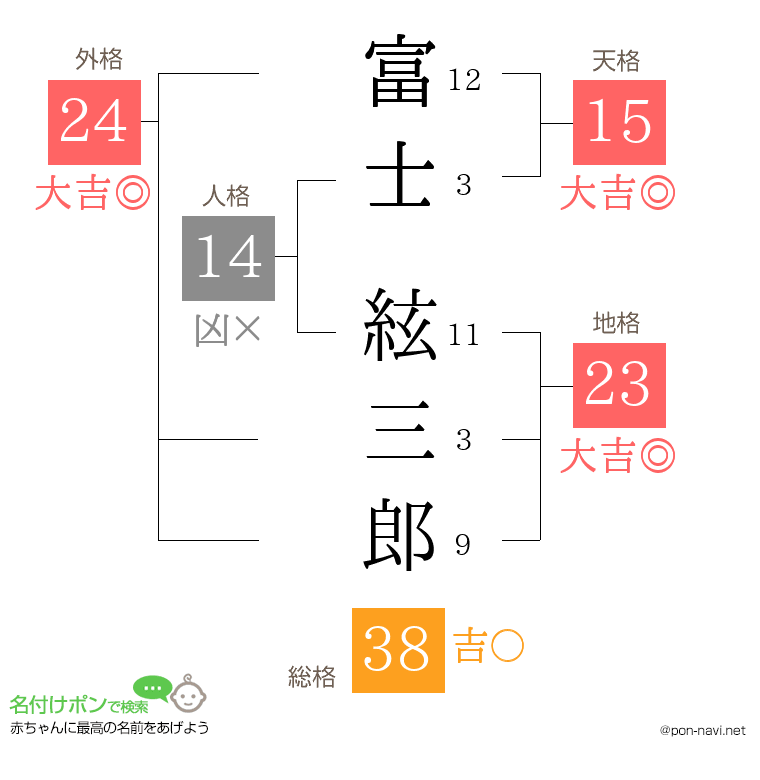 富士 絃三郎さんの姓名判断結果