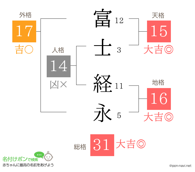 富士 経永さんの姓名判断結果