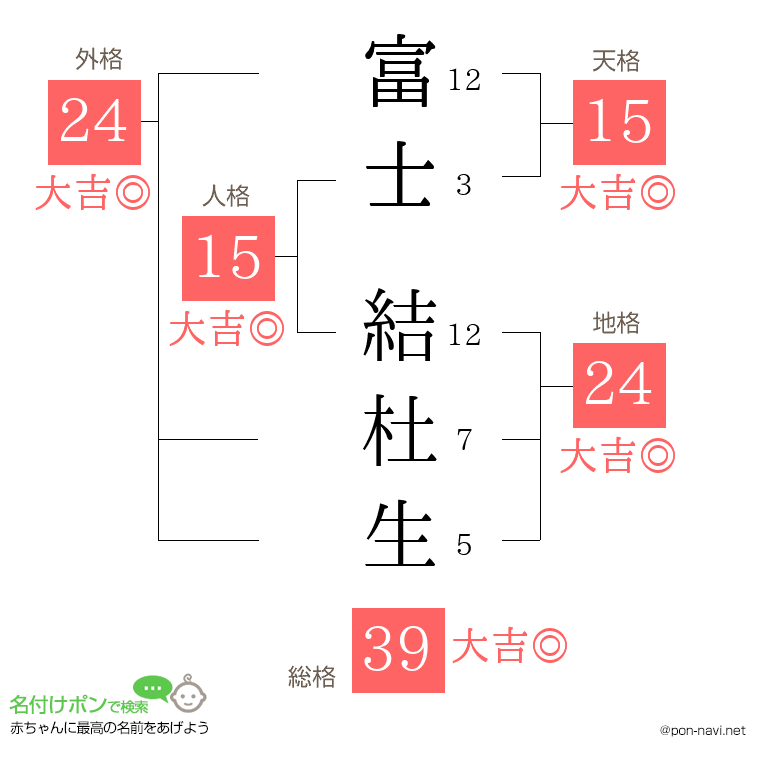 富士 結杜生さんの姓名判断結果