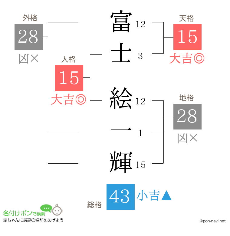 富士 絵一輝さんの姓名判断結果