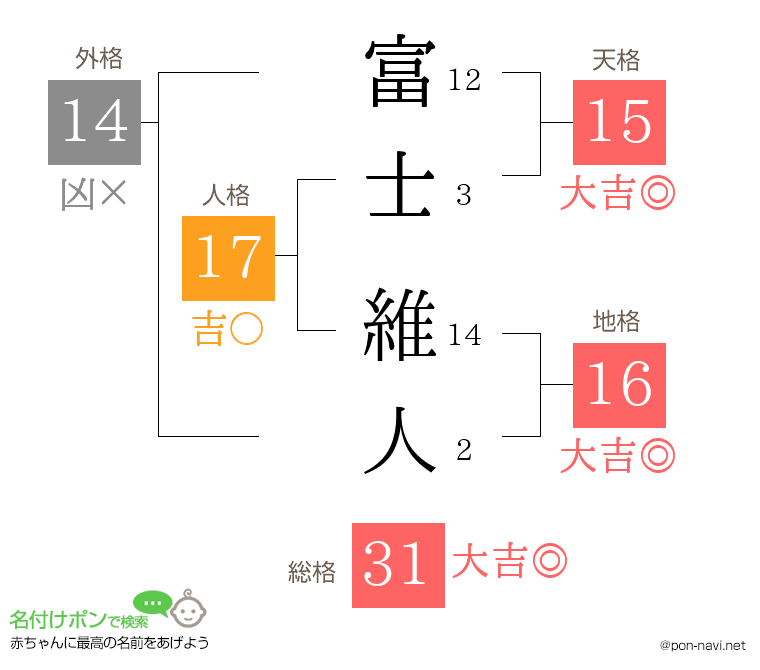 富士 維人さんの姓名判断結果