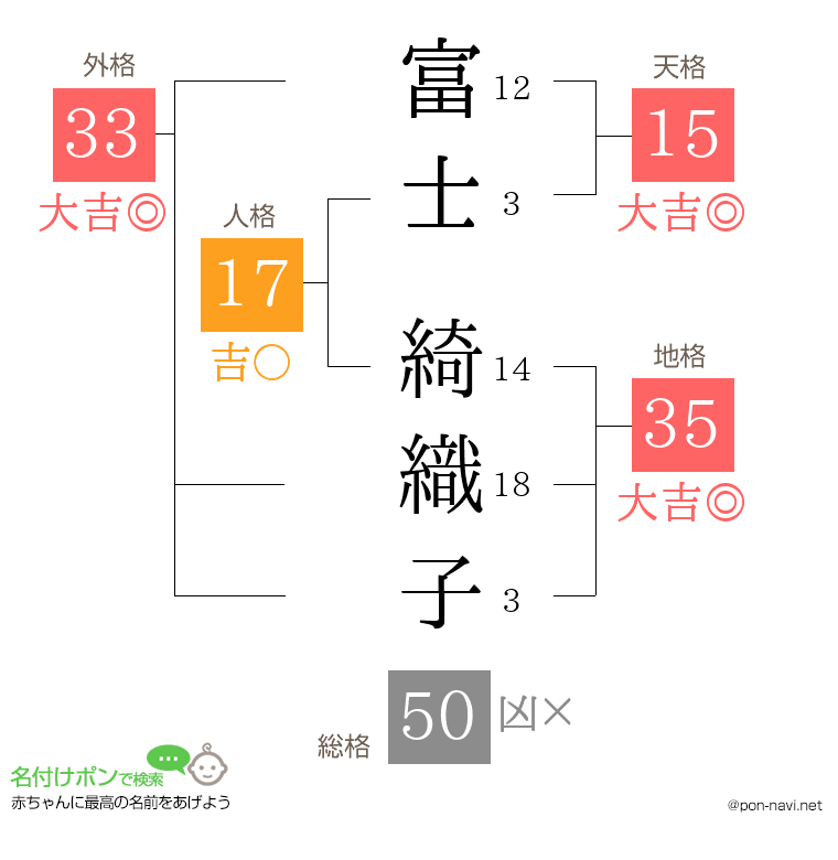 富士 綺織子さんの姓名判断結果