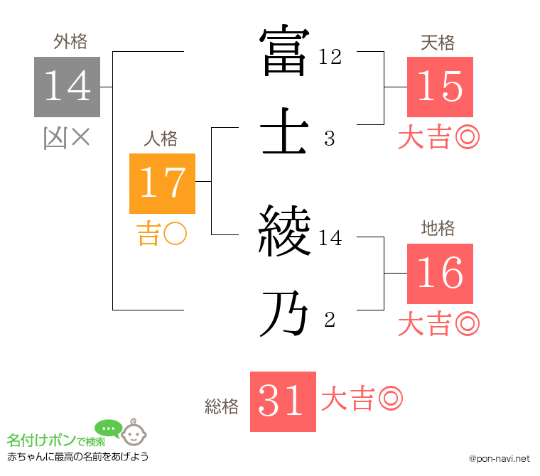 富士 綾乃さんの姓名判断結果