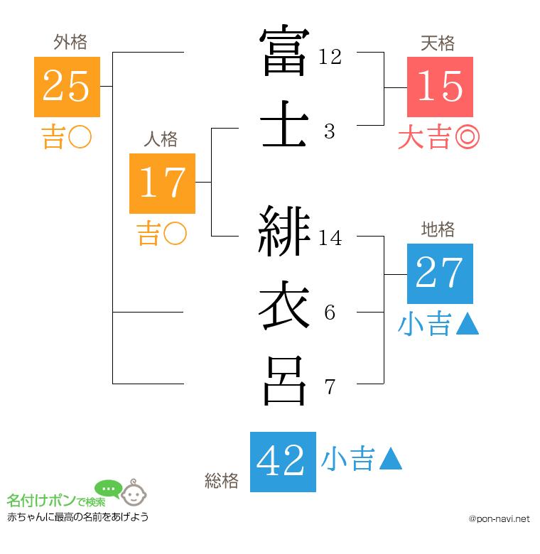富士 緋衣呂さんの姓名判断結果