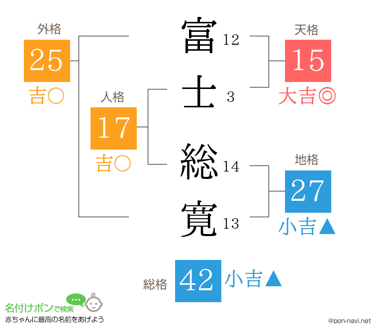 富士 総寛さんの姓名判断結果