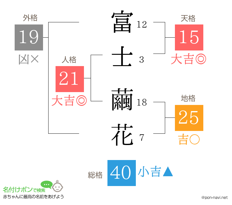 富士 繭花さんの姓名判断結果