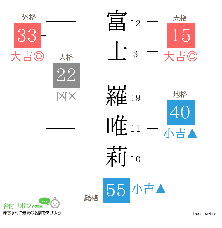 富士 羅唯莉さんの姓名判断結果