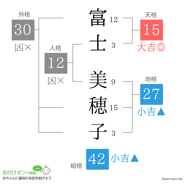 富士 美穂子さんの姓名判断結果