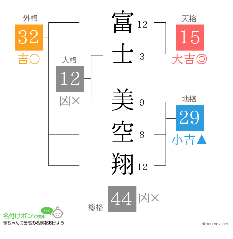 富士 美空翔さんの姓名判断結果