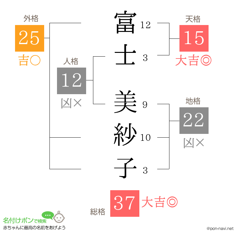 富士 美紗子さんの姓名判断結果