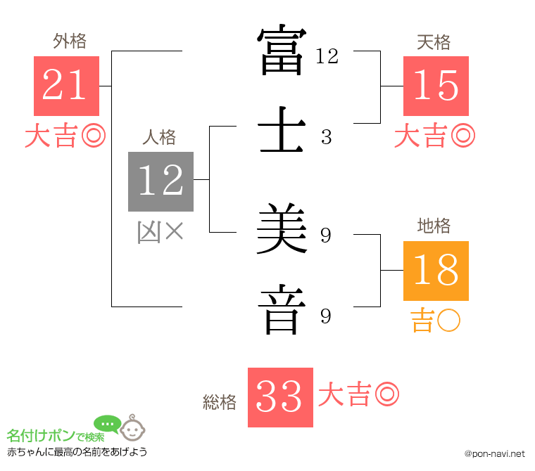 富士 美音さんの姓名判断結果
