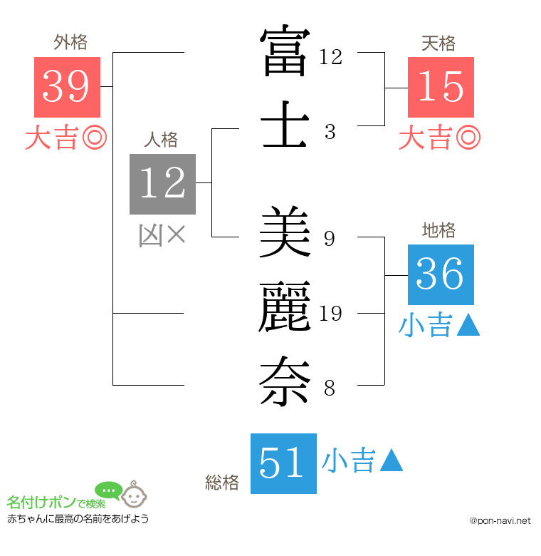 富士 美麗奈さんの姓名判断結果