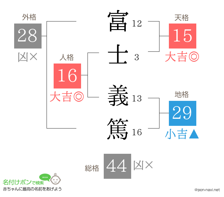 富士 義篤さんの姓名判断結果