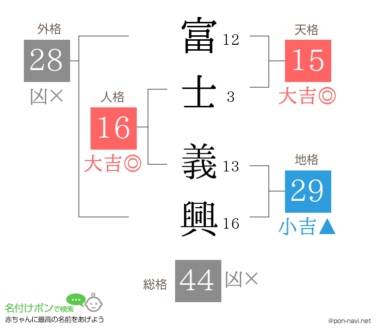 富士 義興さんの姓名判断結果