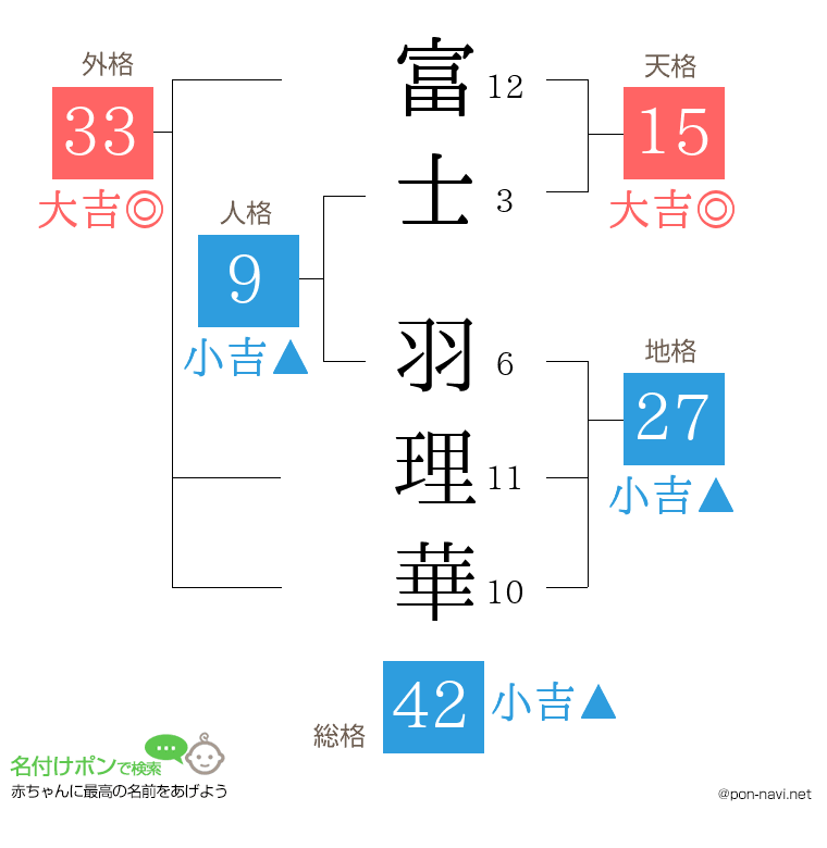 富士 羽理華さんの姓名判断結果